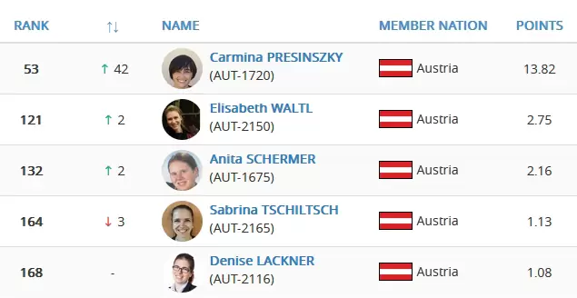 Bild: WT Poomsae-Ranking U40 weiblich - Carmina Presinszky