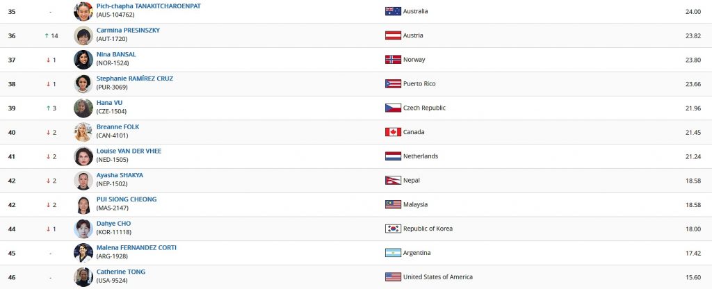 Bild: WT Poomsae Ranking July 2025, Under 40 female, Carmina Presinszky, AUT