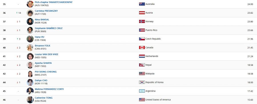 Bild: WT Poomsae Ranking July 2025, Under 40 female, Carmina Presinszky, AUT