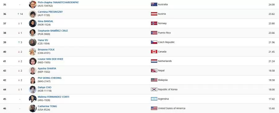 Bild: WT Poomsae Ranking July 2025, Under 40 female, Carmina Presinszky, AUT